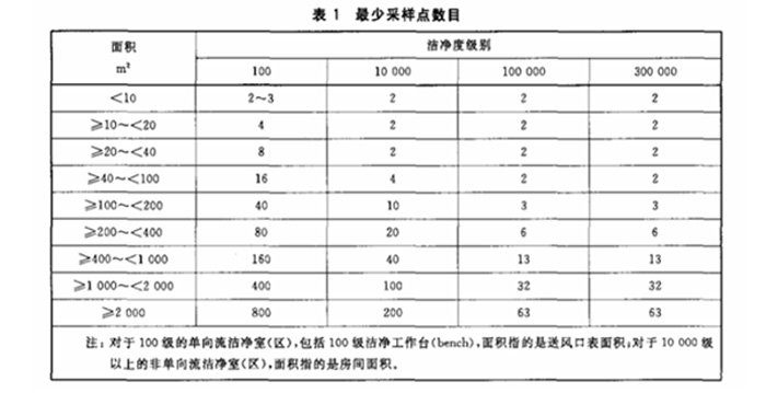 重點(diǎn)介紹潔凈室（區(qū)）檢測中懸浮粒子的測試流程2