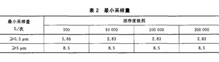 重點(diǎn)介紹潔凈室（區(qū)）檢測中懸浮粒子的測試流程3